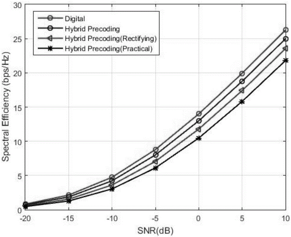 Mixed precode design method for actual broadband large-scale MIMO system