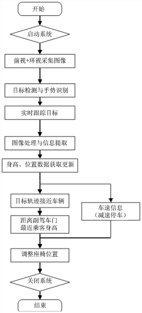 A method and device for automatically adjusting the position of a vehicle seat