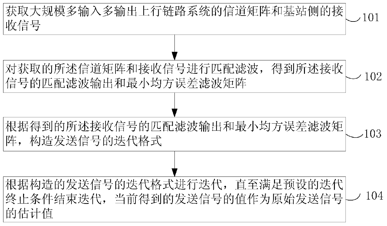 A signal detection method and device for a large-scale multiple-input multiple-output system