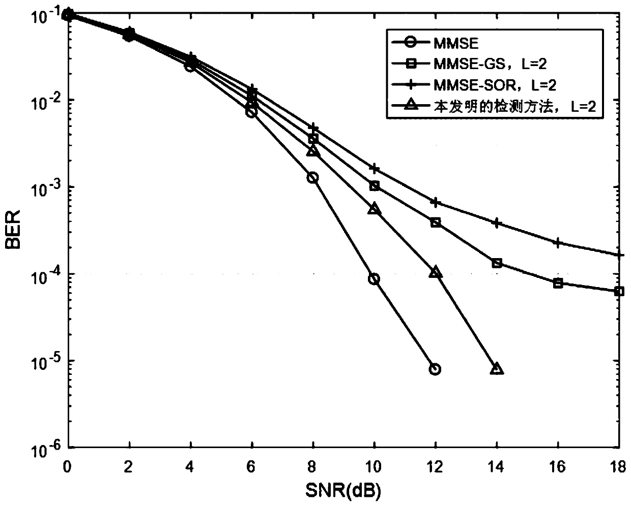 A signal detection method and device for a large-scale multiple-input multiple-output system