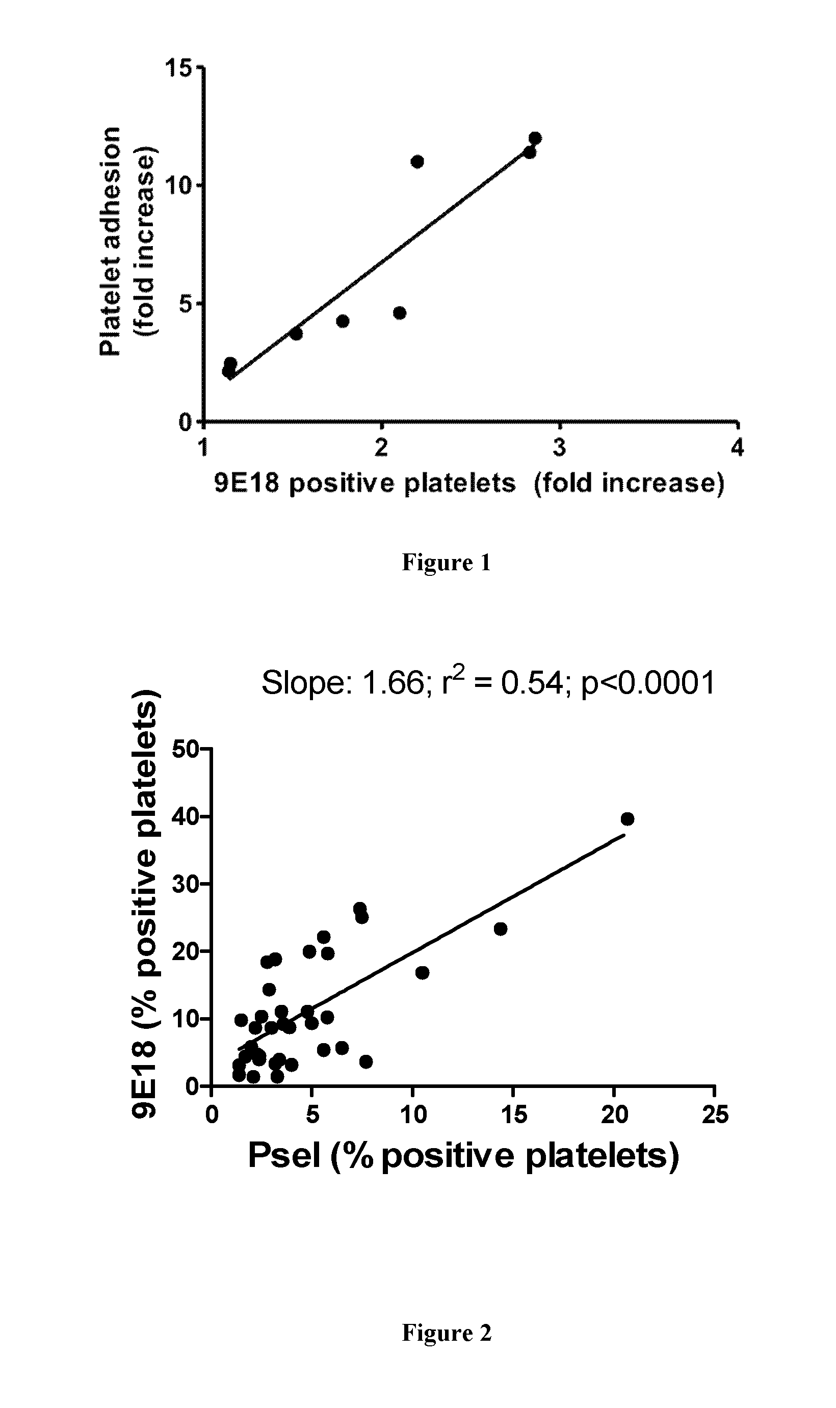 Method and kits for determining platelet susceptibility to activation in a patient