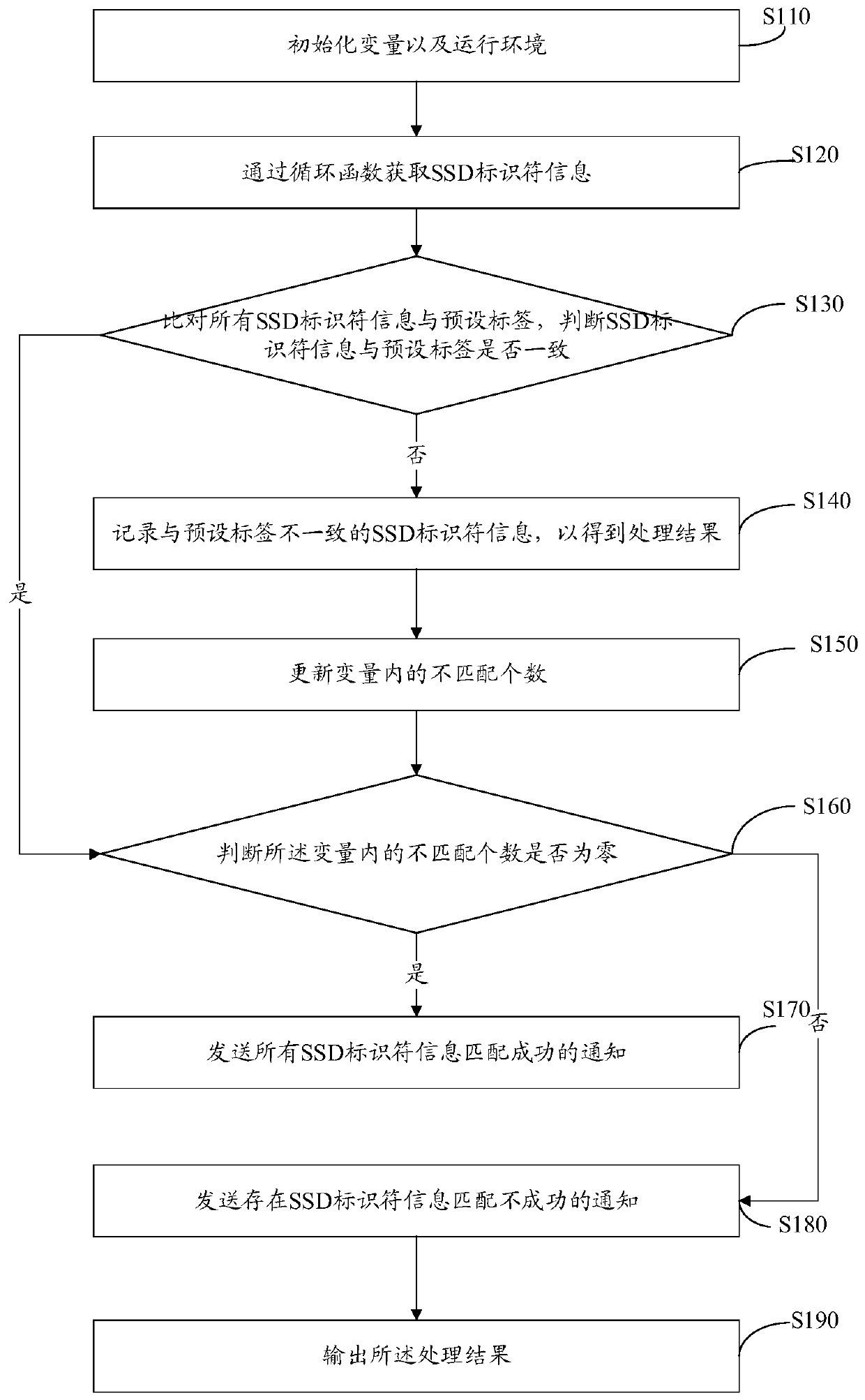 SSD identifier test method and device, computer equipment and storage medium