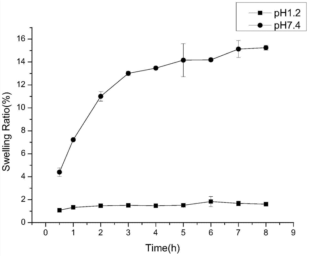 Colon-specific pH sensitive hydrogel, preparation method and application thereof