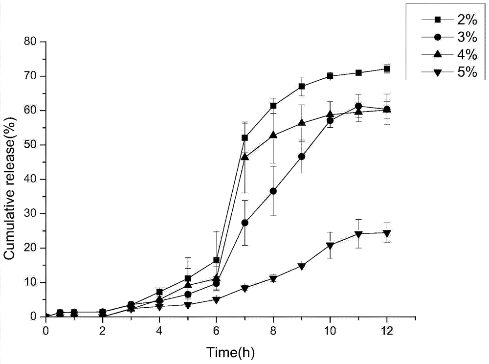 Colon-specific pH sensitive hydrogel, preparation method and application thereof