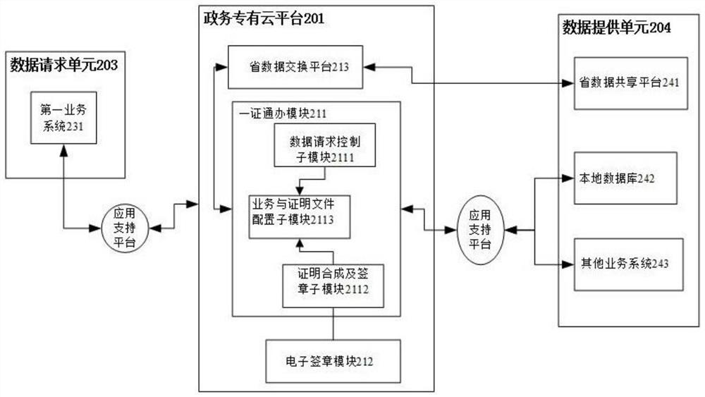 One-Certificate Application Method and System Based on Government Affairs Data Call