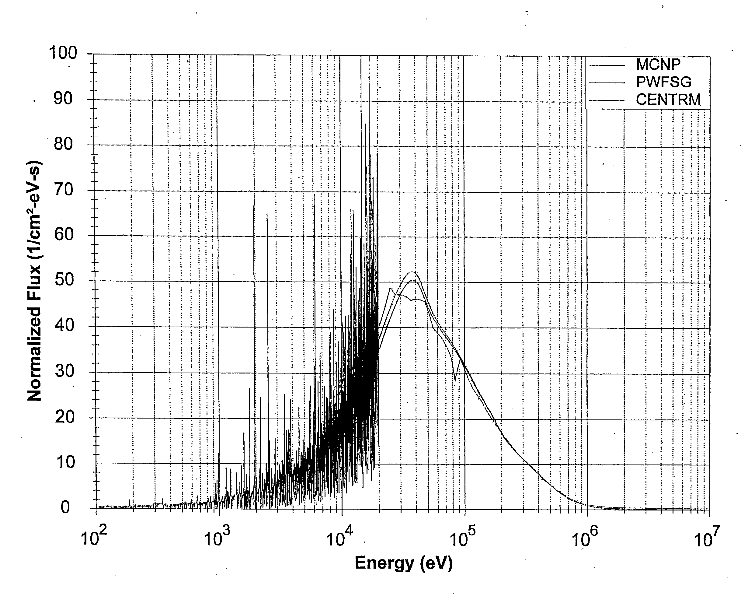 Methods, systems, and computer program products for generating fast neutron spectra