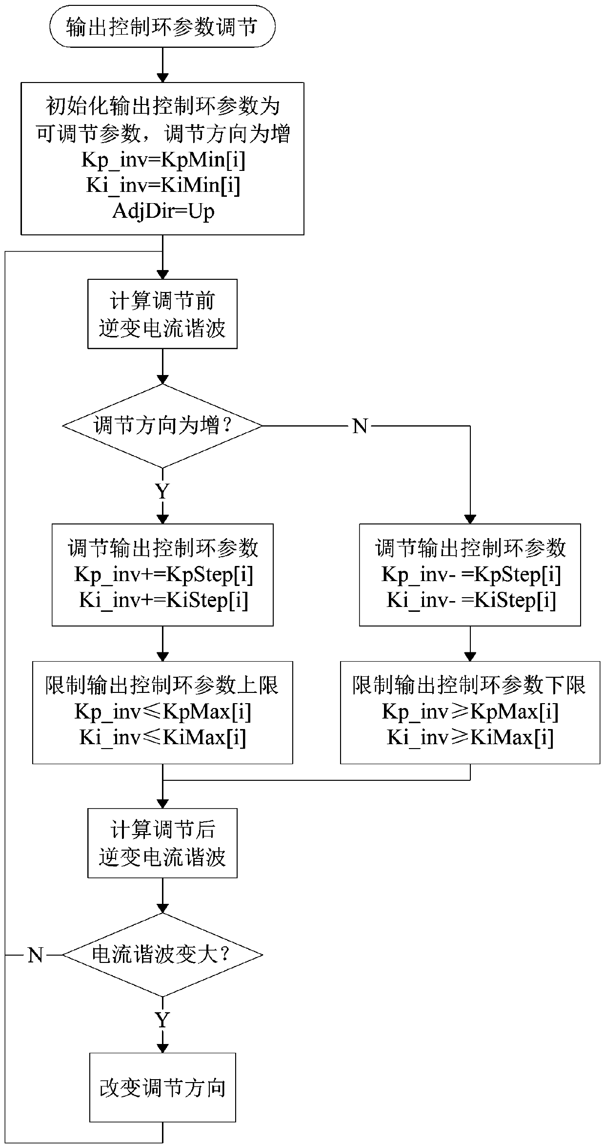 Inverter optimal output control method and device