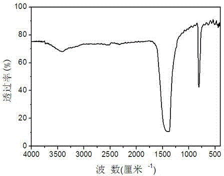 Preparation methods of graphite-phase boron nitride nano wafer and colloid thereof