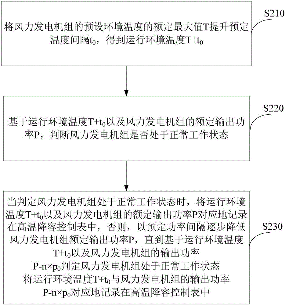 Wind generating set and method and device for controlling power of wind generating set