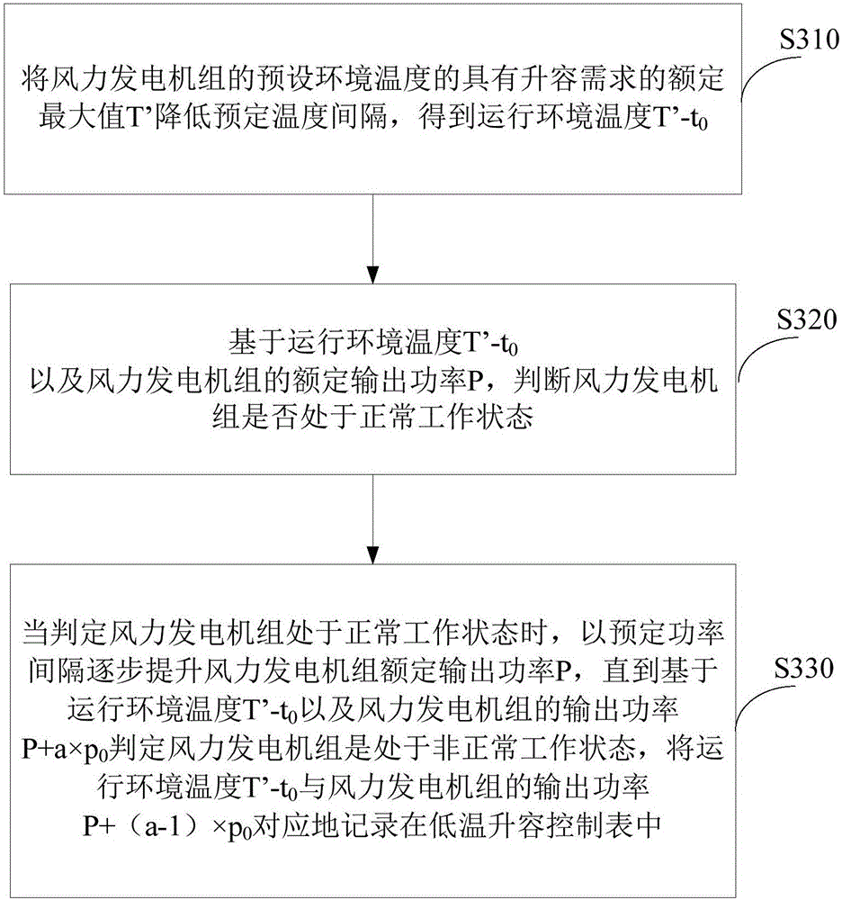 Wind generating set and method and device for controlling power of wind generating set