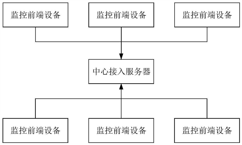 Device access server cluster method, system, device and storage medium