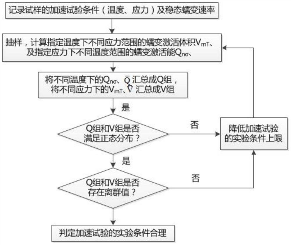 Acceleration condition rationality evaluation method for material creep life test