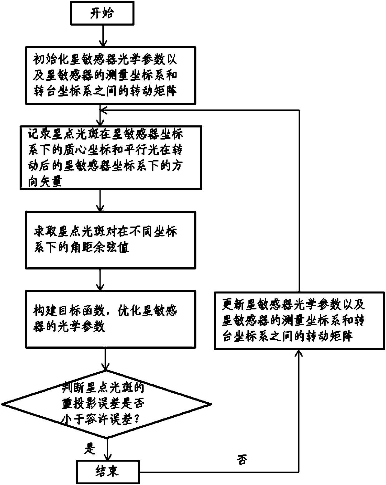 Star sensor calibration method based on pitching rolling and rotating table and nonlinear optimization