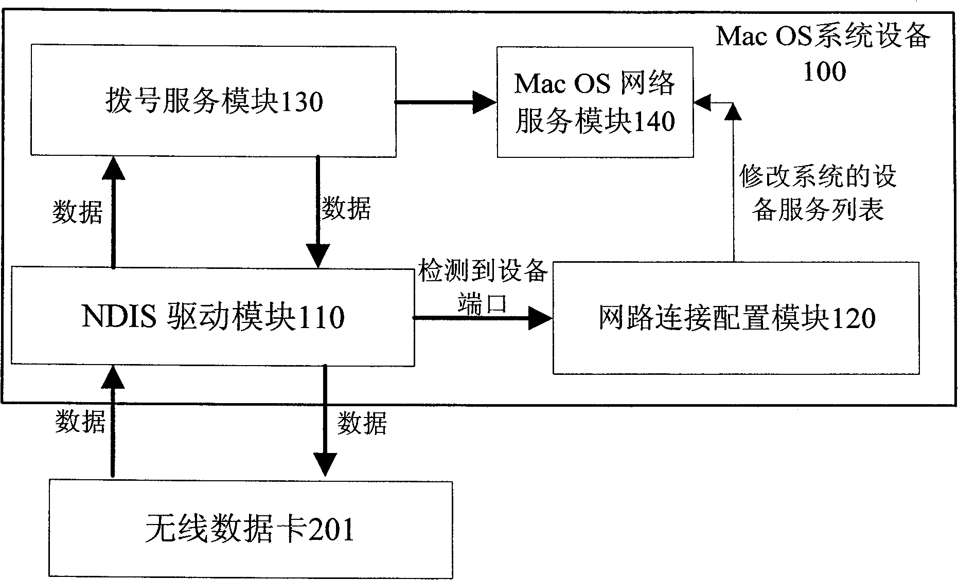 Mac OS system equipment and network connection configuration method thereof