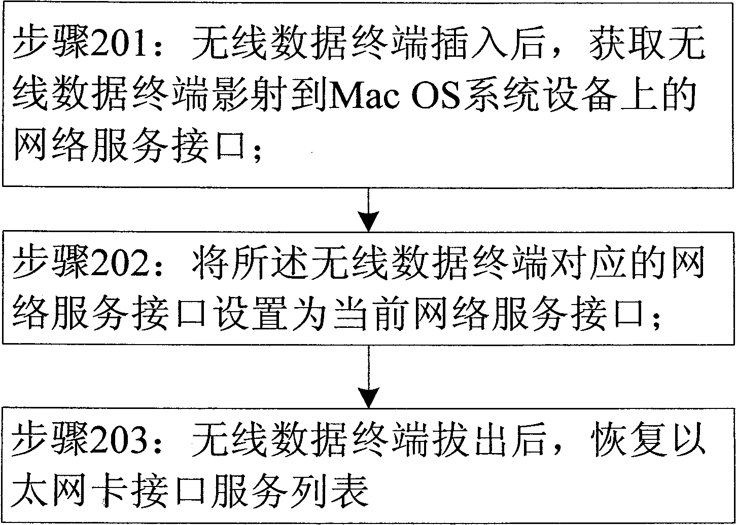 Mac OS system equipment and network connection configuration method thereof