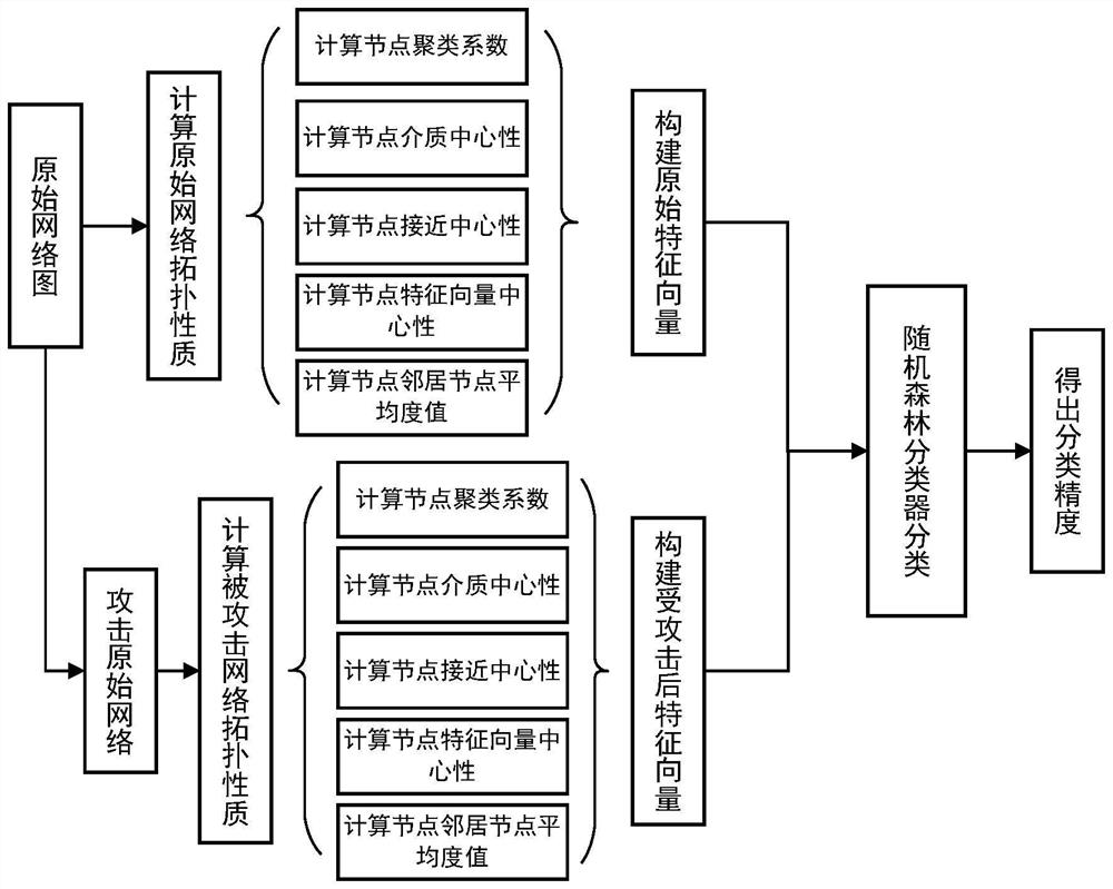 Anti-attack detection method and system based on network node topological structure