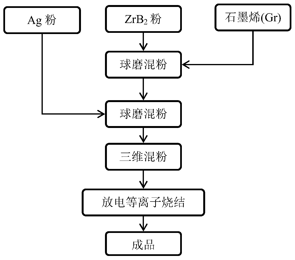 AgZrB2-Gr contact material with excellent material transfer resistance property and preparing method thereof