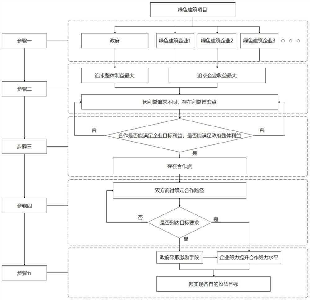 Collaborative incentive method based on government-enterprise cooperation of green building engineering project