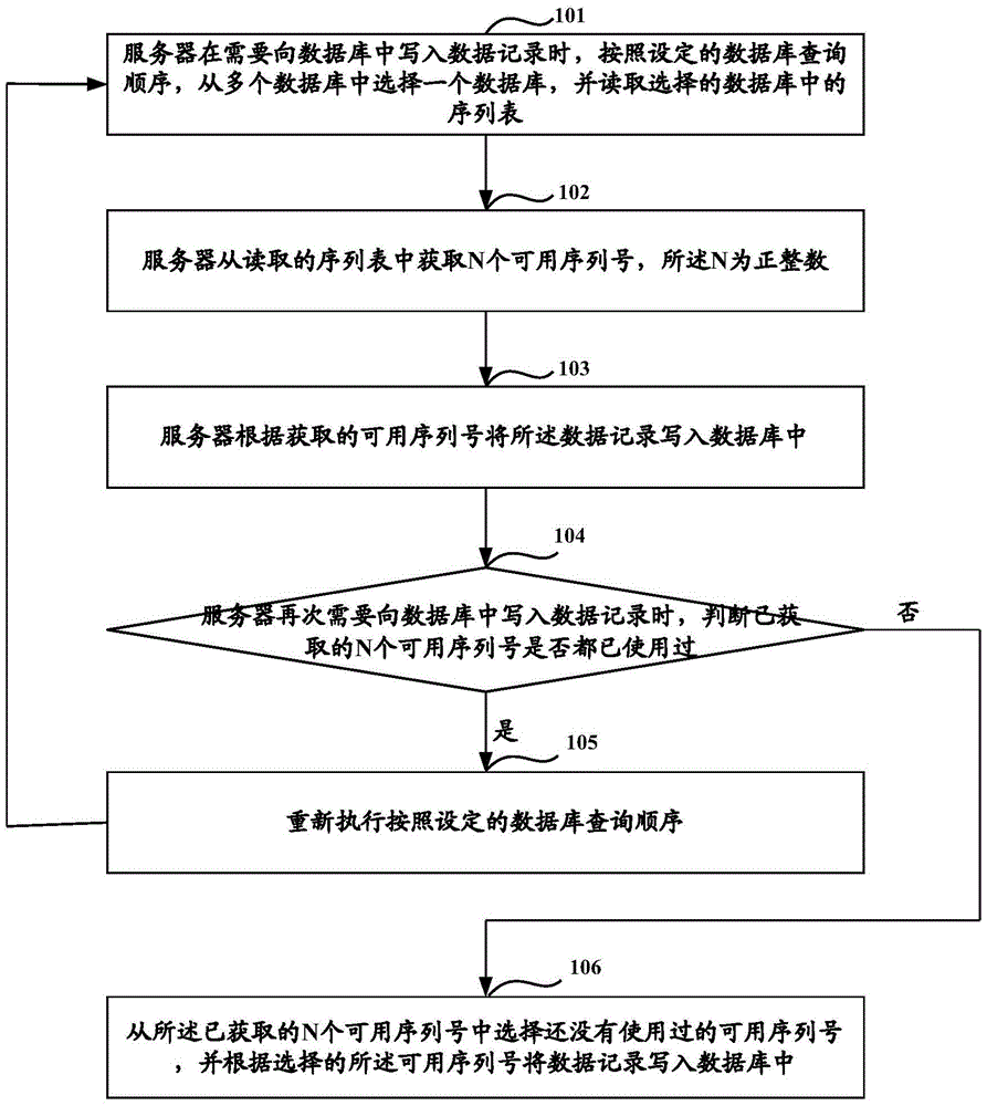 A serial number processing method and device