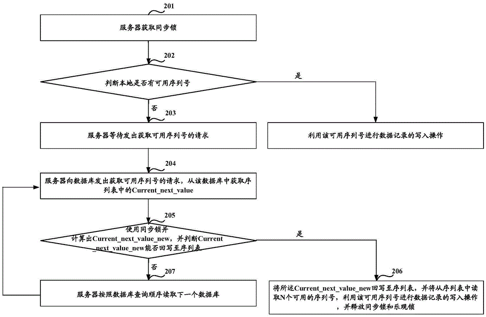 A serial number processing method and device