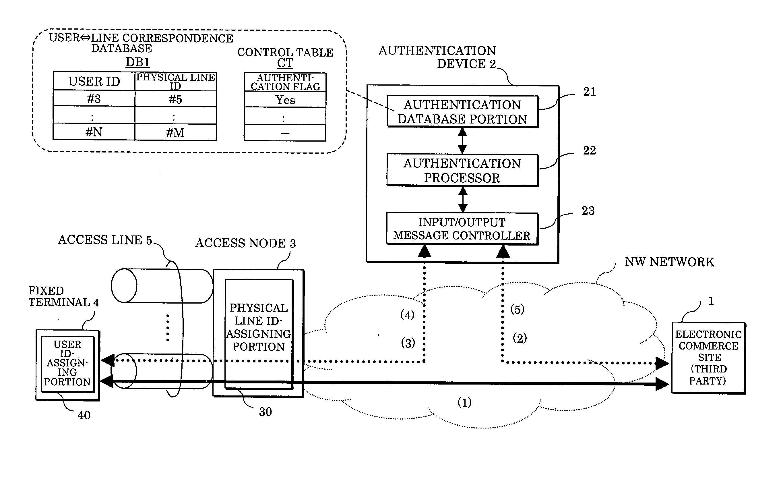 Access source authentication method and system