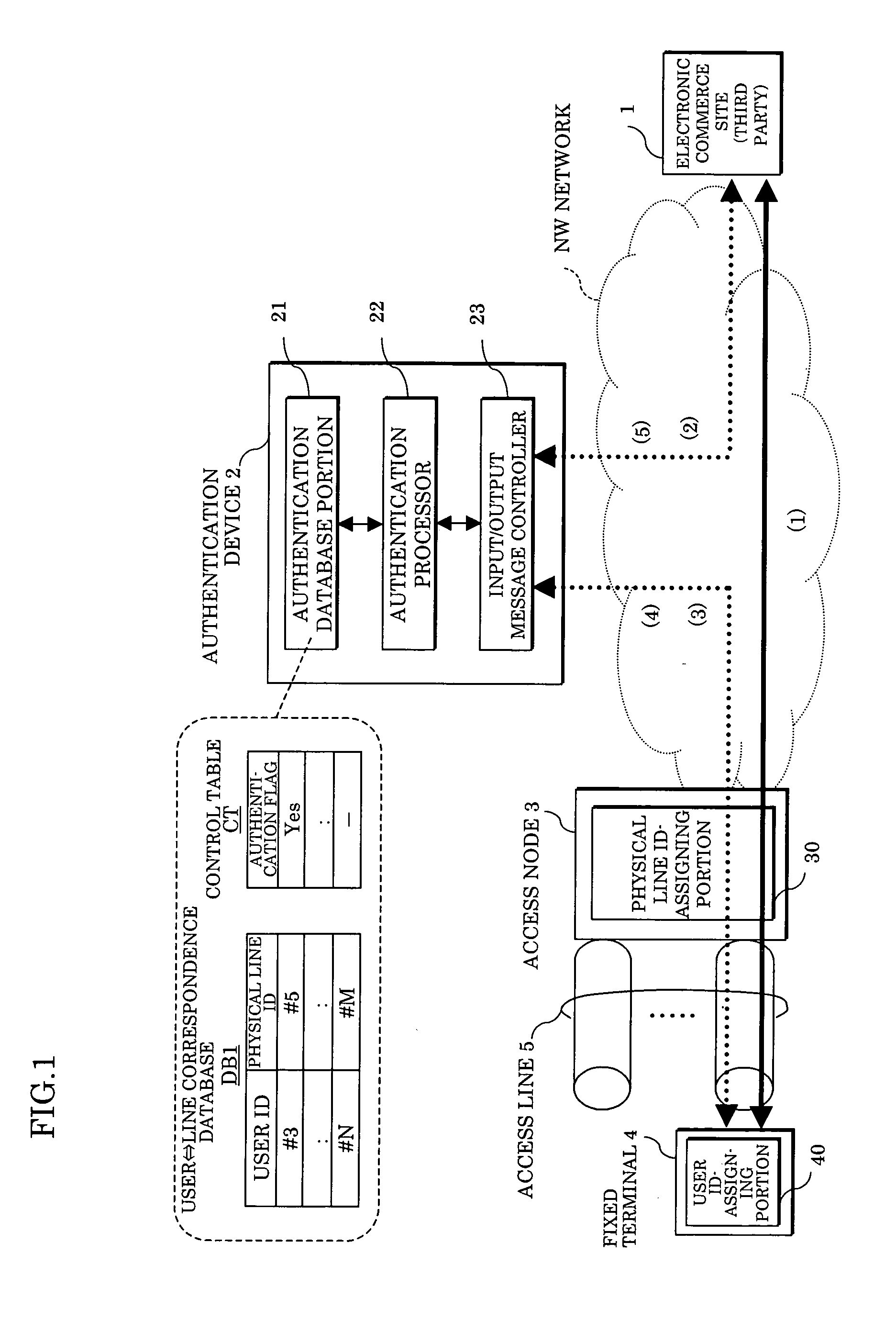 Access source authentication method and system