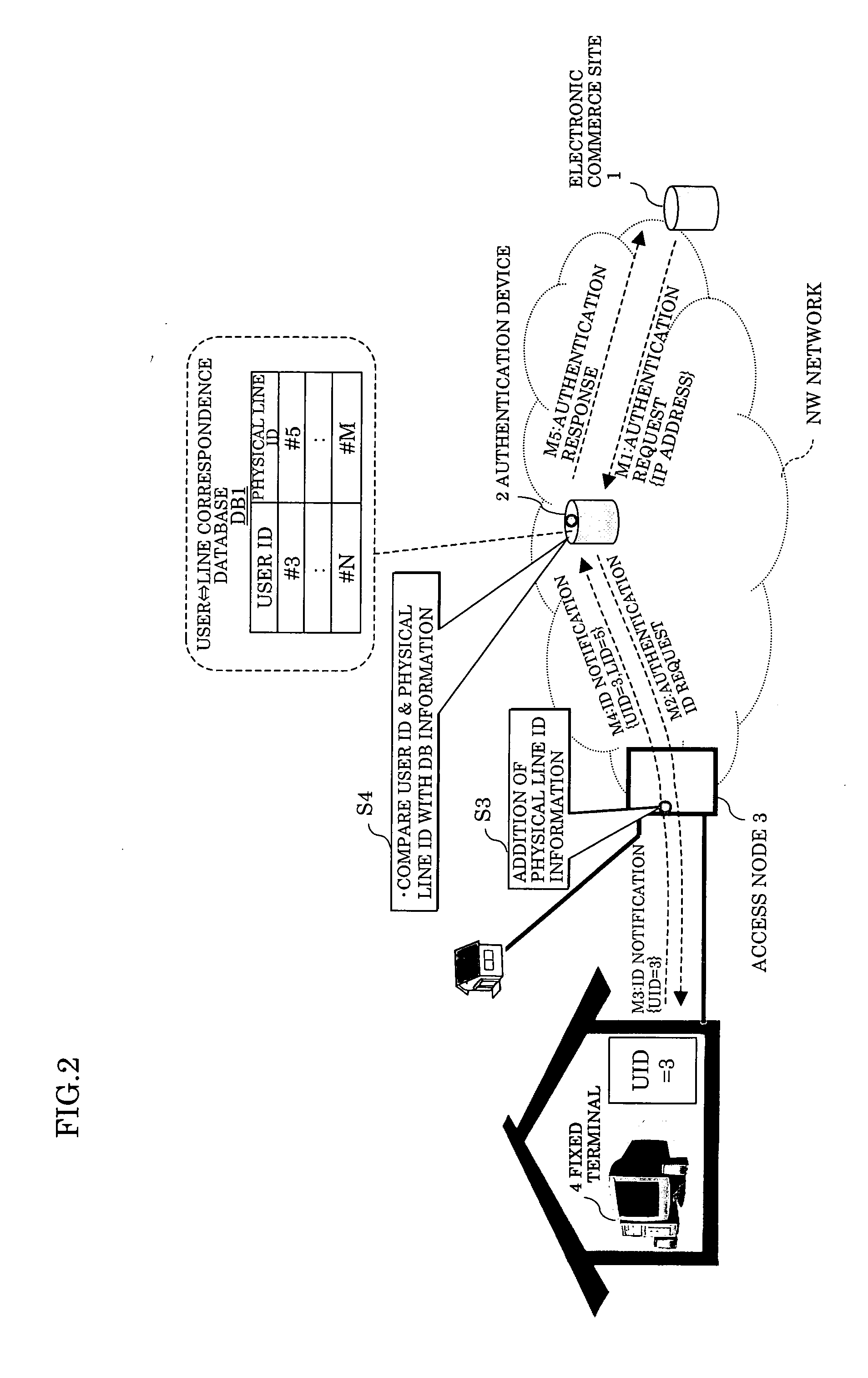 Access source authentication method and system