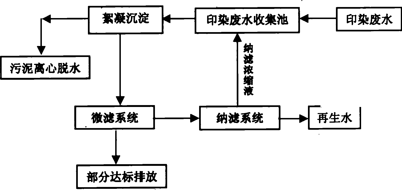 Method for realizing closed cycle of dyeing waste water