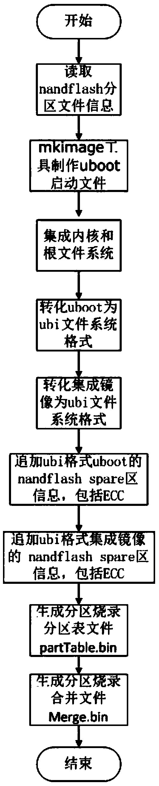 Method for making system files of ubi format into factory burn image files