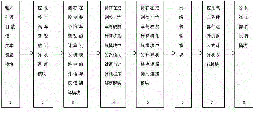 Foreign language nature language text on-site control driving automobile system