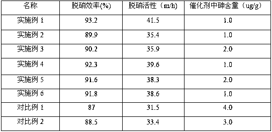 A kind of anti-arsenic poisoning SCR denitrification catalyst and preparation method thereof