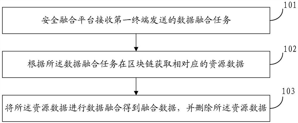 A data fusion method and device