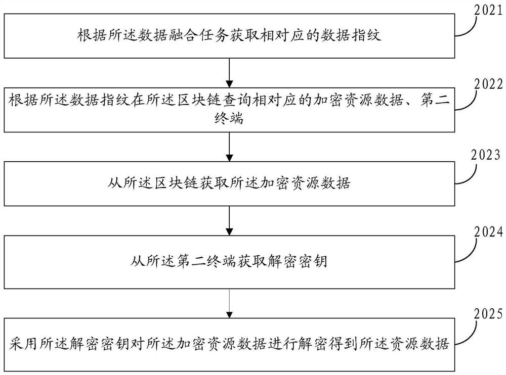 A data fusion method and device