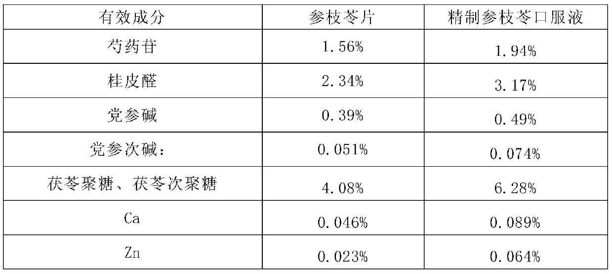 A kind of preparation method of Shenzhiling preparation