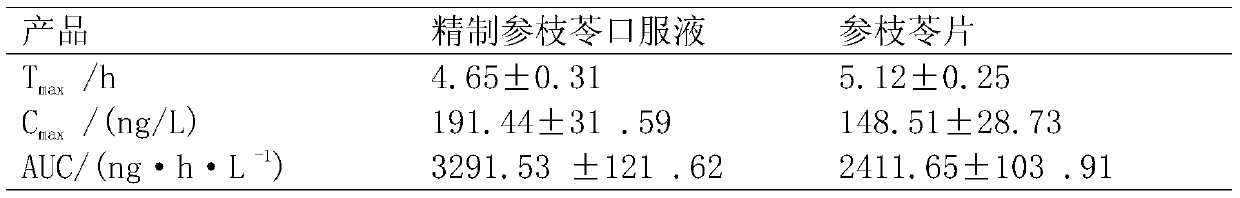 A kind of preparation method of Shenzhiling preparation