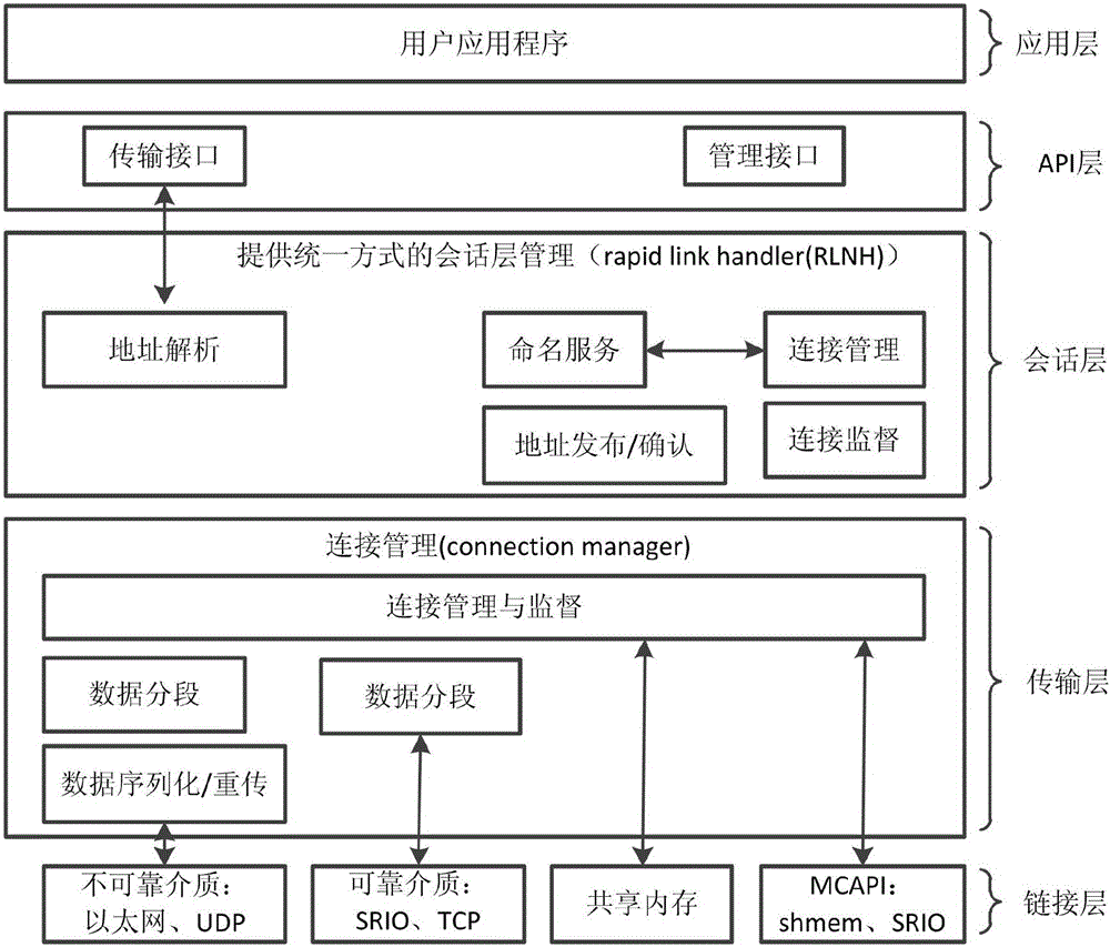Method for reliable inter-core communication between hierarchical multi-core processors