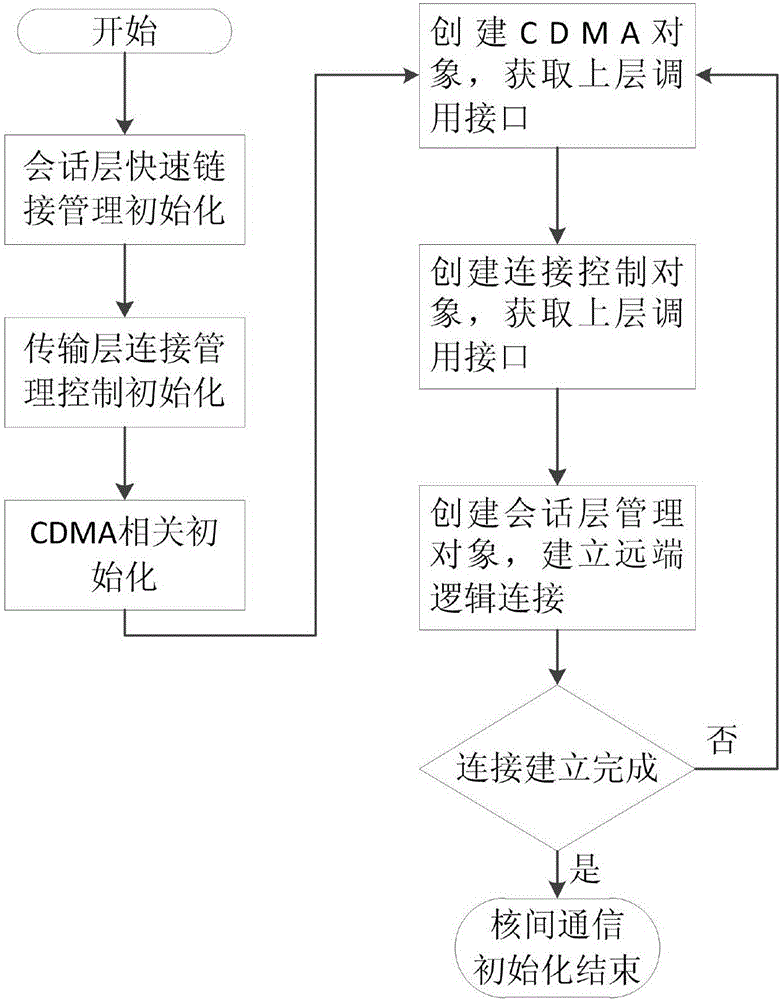 Method for reliable inter-core communication between hierarchical multi-core processors