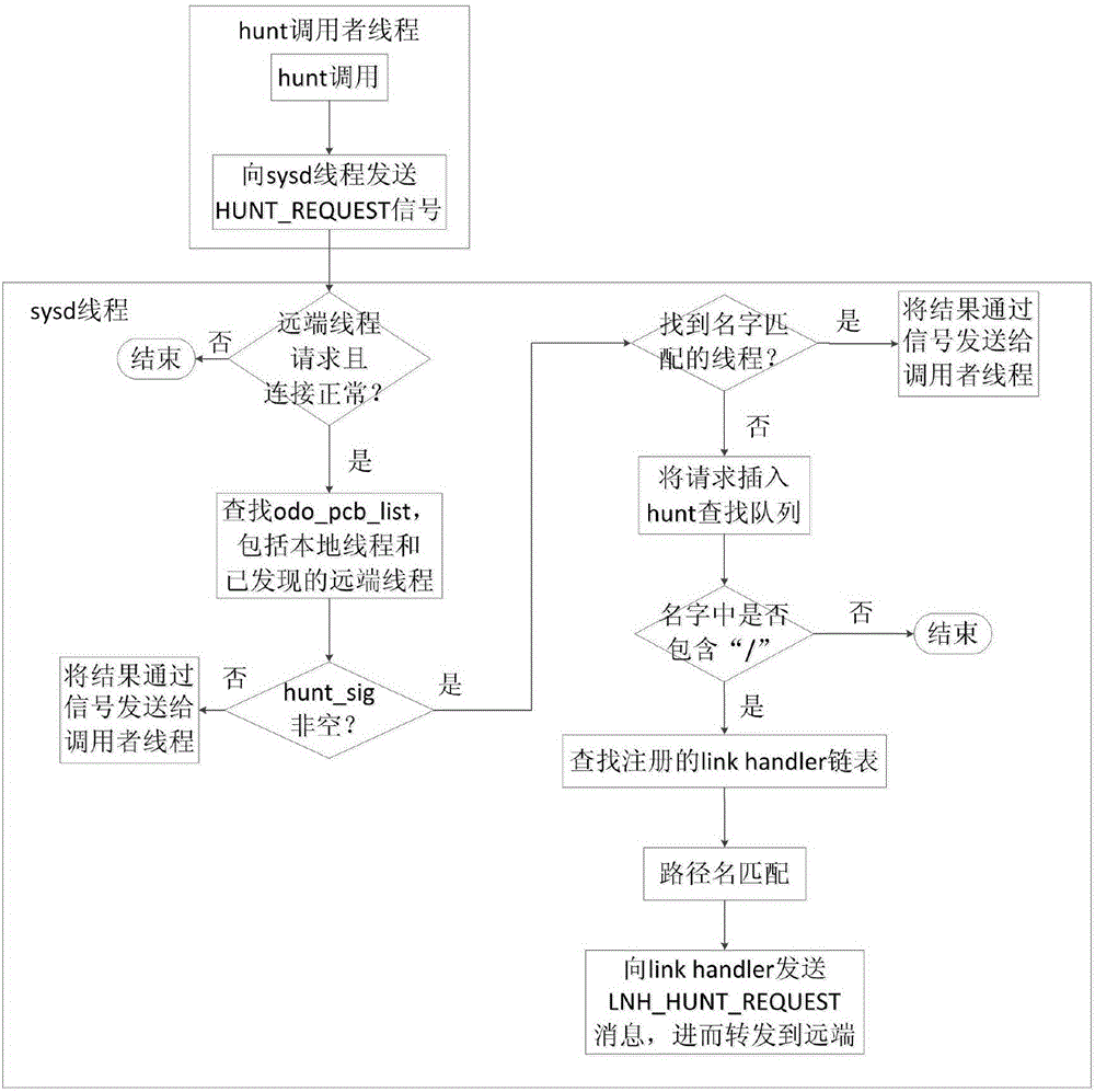 Method for reliable inter-core communication between hierarchical multi-core processors