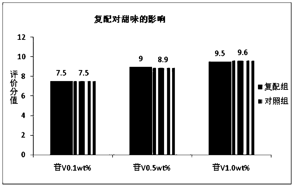 Sweetening agent compound composition capable of keeping flavor of momordica grosvenori