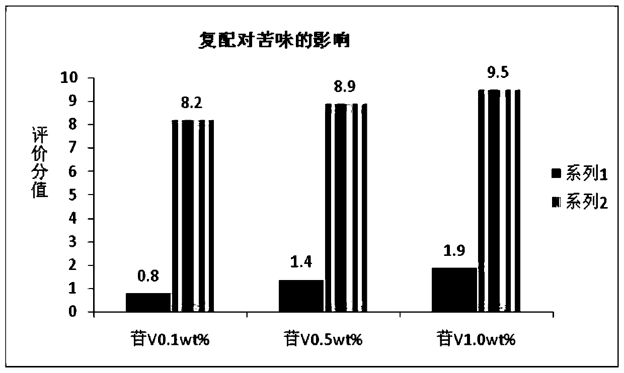 Sweetening agent compound composition capable of keeping flavor of momordica grosvenori