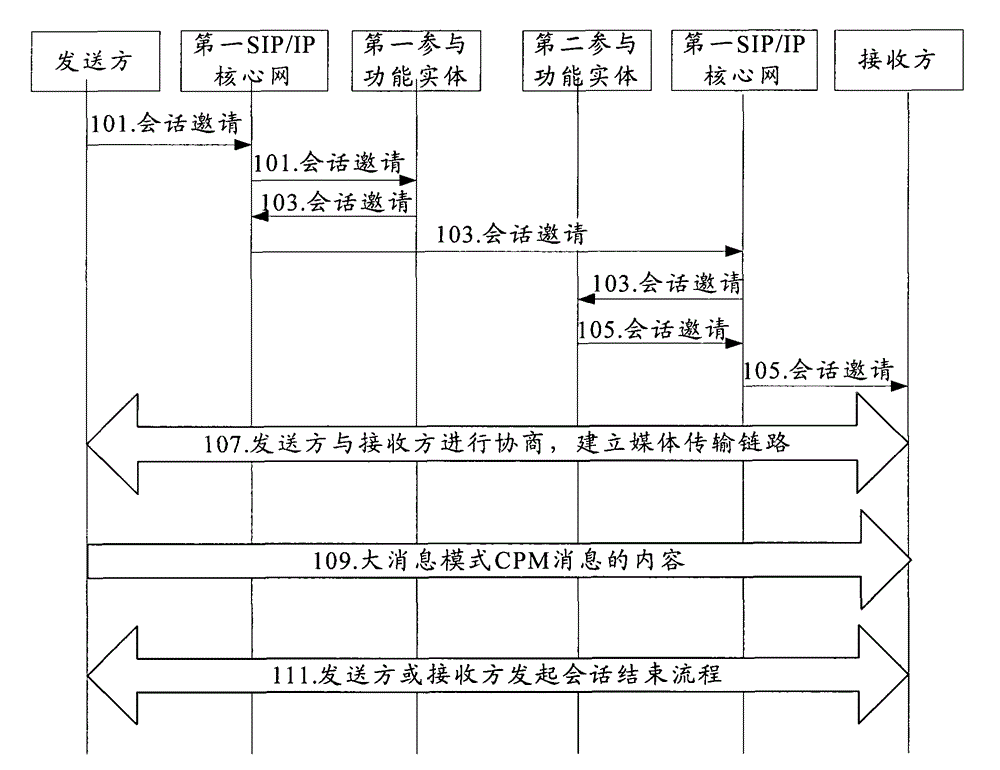 Transmission method and system of large fusion IP (Internet Protocol) message