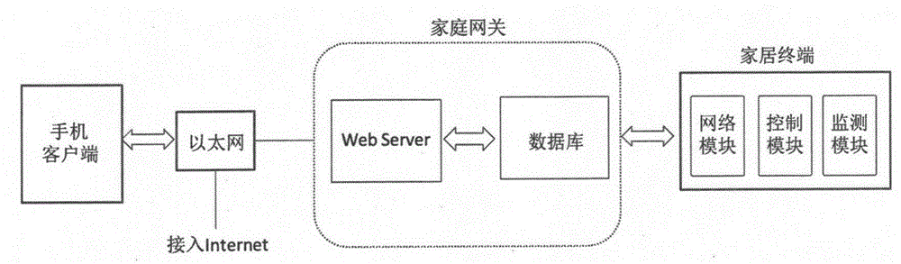 Web service-based intelligent household control system