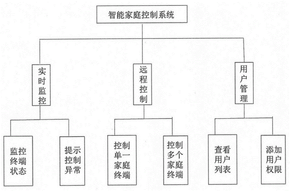 Web service-based intelligent household control system