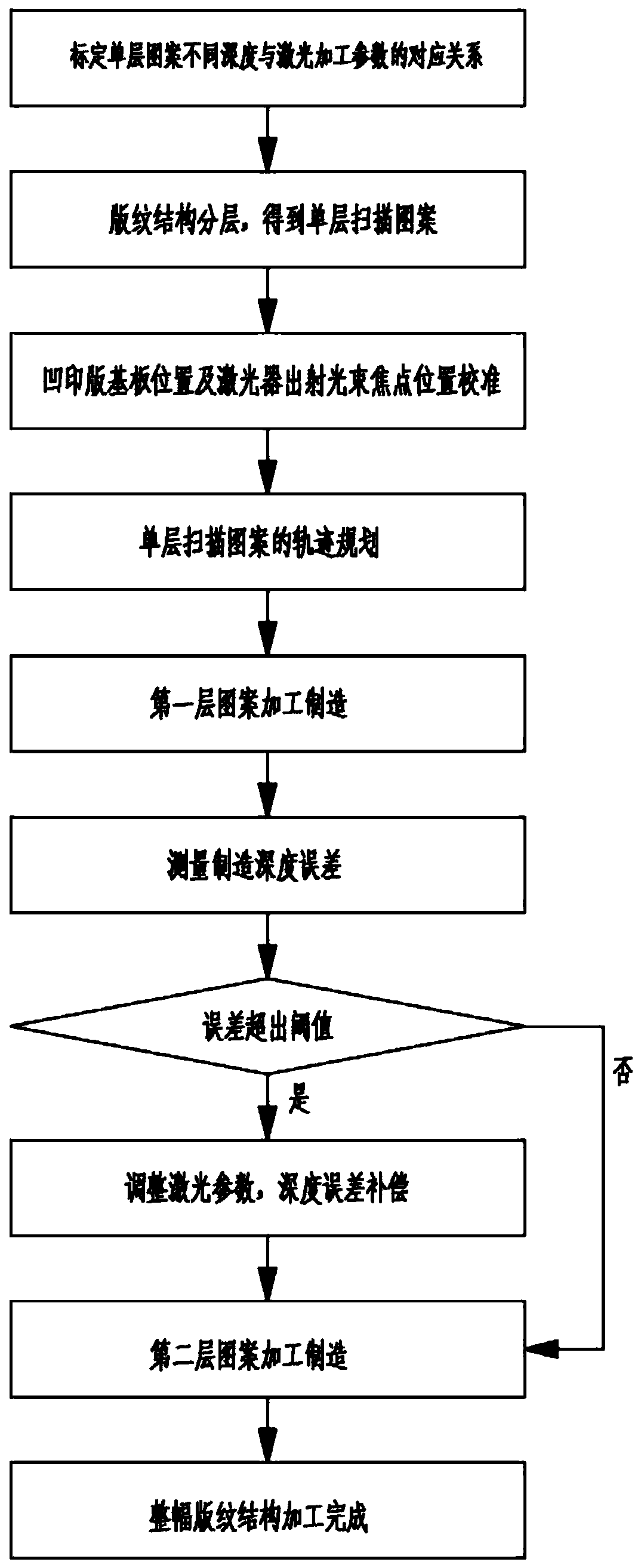 Metal gravure plate laser manufacturing method and system