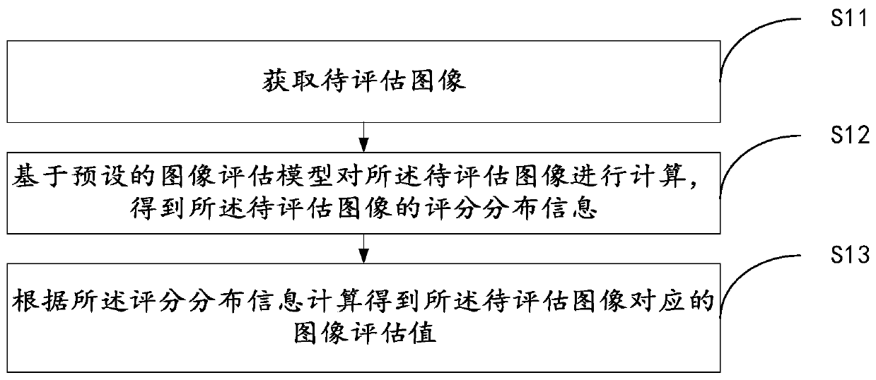 Image evaluation method and device and computer readable storage medium