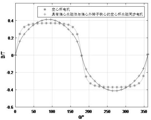 Sine wave rotor based on permanent magnet and outer rotor iron core eccentric structure design