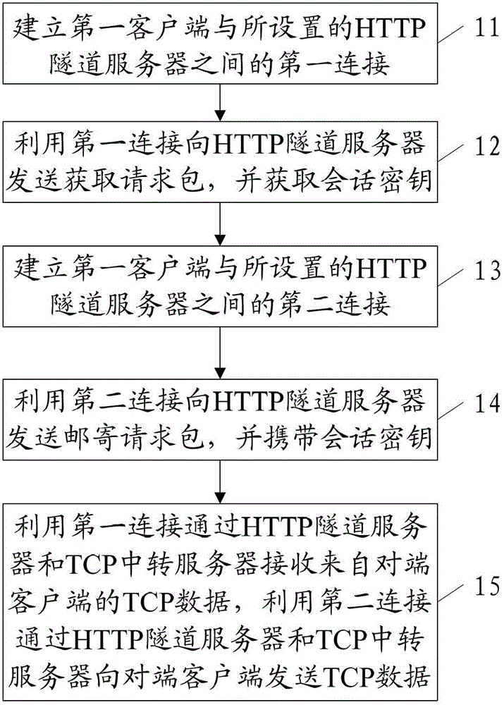 Data transfer method between clients in restricted network and clients
