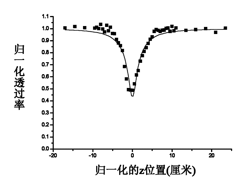 Carbon nanotube/ dendritic compound/ nanoparticle composite material and preparation method thereof