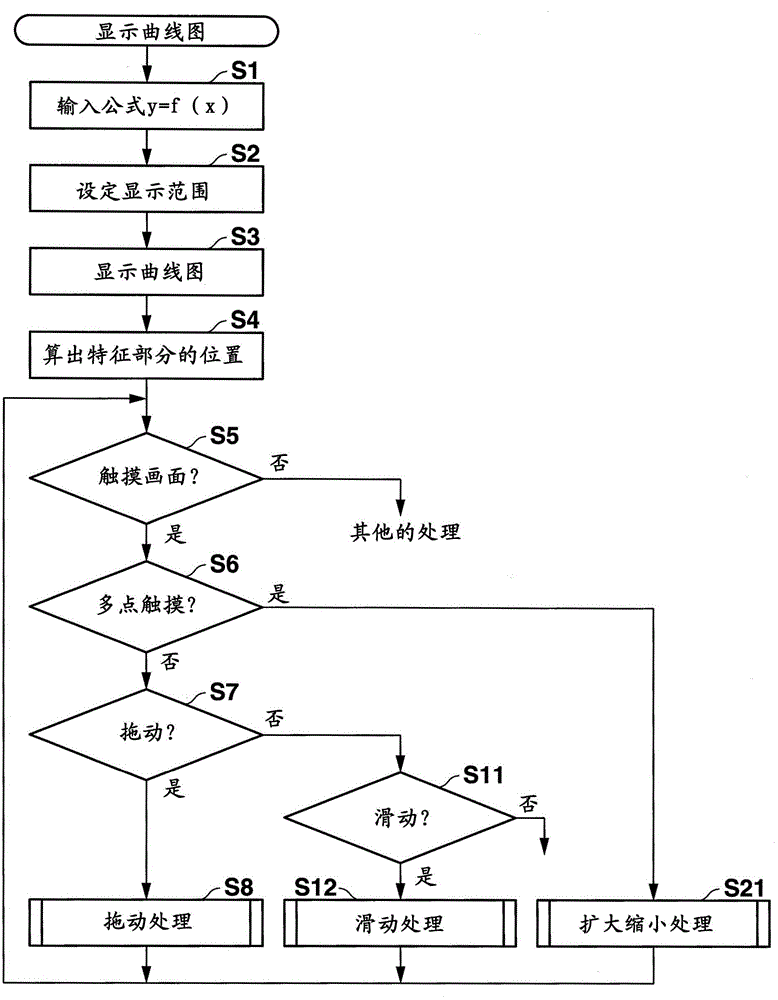 Graph display apparatus and graph display method