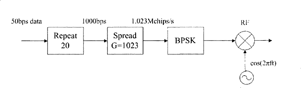 GPS navigation system spread-spectrum sequence constructing method